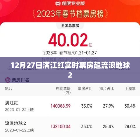 满江红票房逆袭超越流浪地球2
